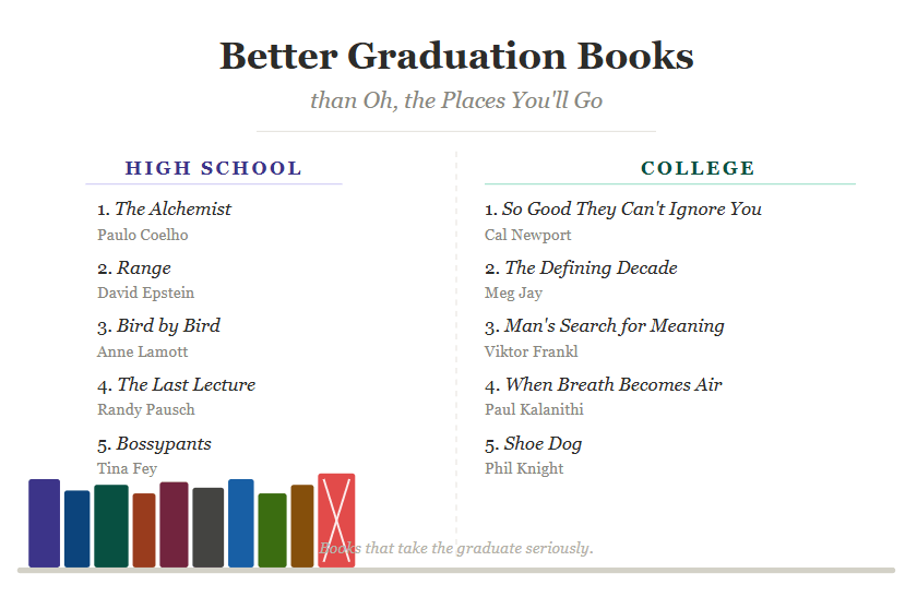 A two-column reading list graphic titled "Better Graduation Books than Oh, the Places You'll Go." The left column, labeled "High School," lists The Alchemist by Paulo Coelho, Range by David Epstein, Bird by Bird by Anne Lamott, The Last Lecture by Randy Pausch, and Bossypants by Tina Fey. The right column, labeled "College," lists So Good They Can't Ignore You by Cal Newport, The Defining Decade by Meg Jay, Man's Search for Meaning by Viktor Frankl, When Breath Becomes Air by Paul Kalanithi, and Shoe Dog by Phil Knight. A row of illustrated book spines runs along the bottom, with one red spine marked with an X. The tagline reads: "Books that take the graduate seriously."